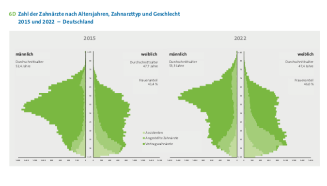 Zahl der Zahnärzte nach Altersjahren, Zahnarzttyp und Geschlecht